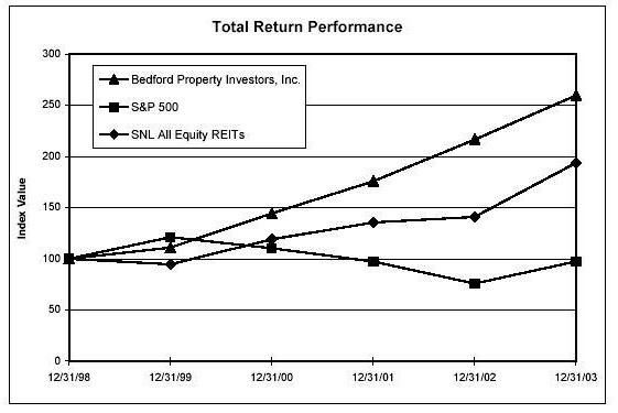 Total Return Performance